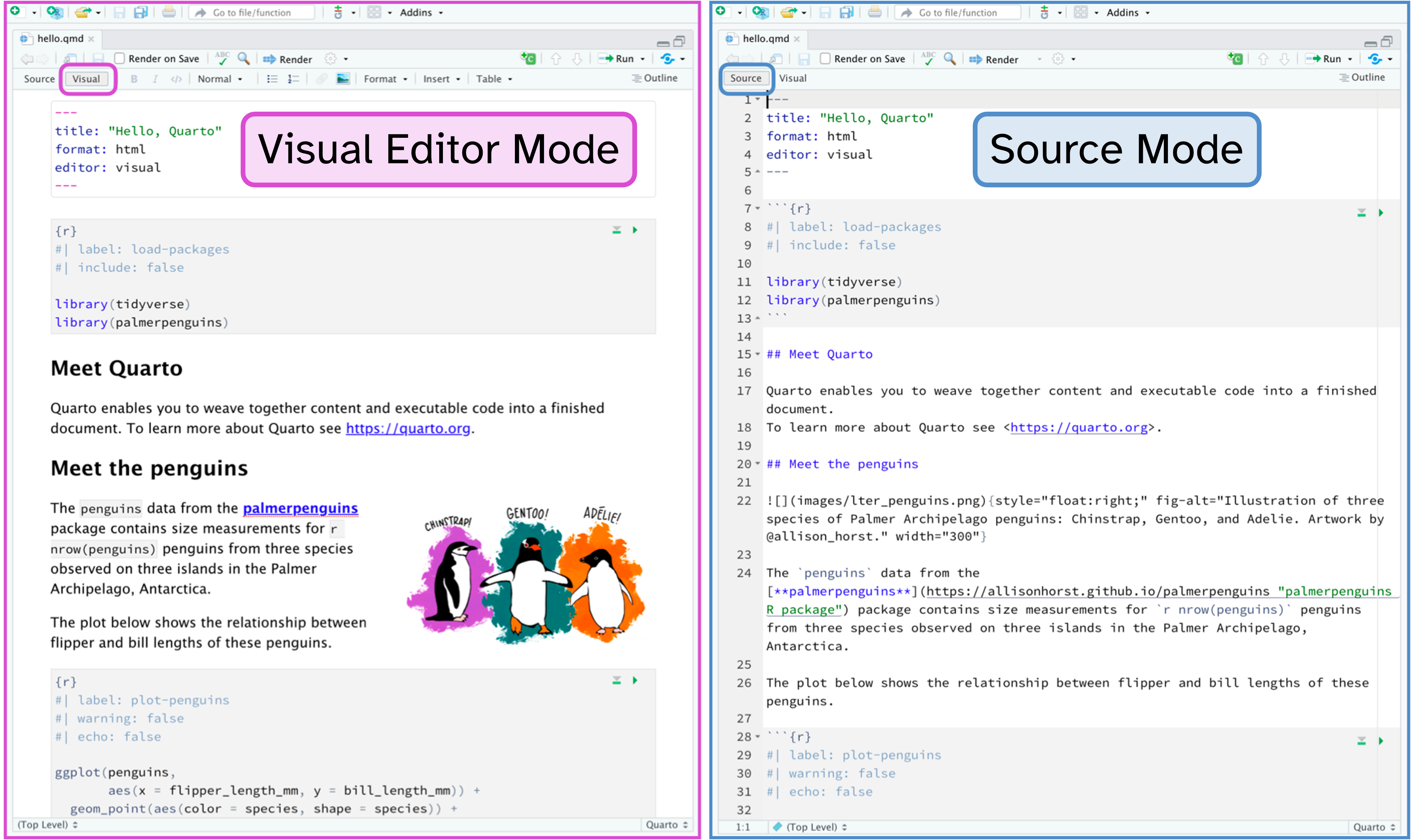 On the left: Document in the visual editor. On the right: Same document in the source editor. The visual/source editor toggle is highlighted in both documents marking their current state. The document shown is the "Hello Quarto" document from a previous image on the page.